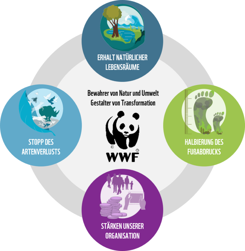 WWF Deutschland Strategischer Rahmen bis 2030